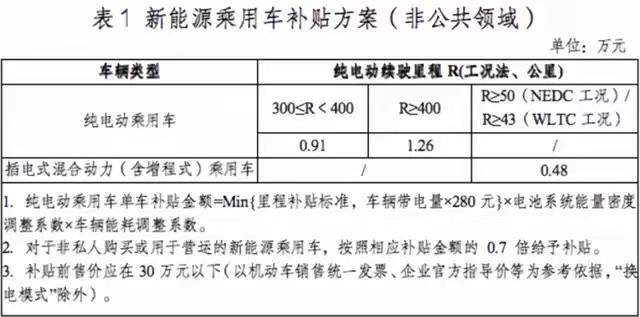 2023年起，新能源补贴没了！有哪些信息值得捕捉？