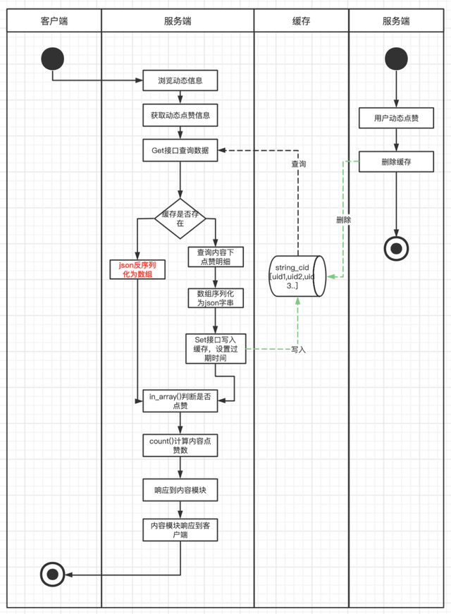 每日一博 | 社区点赞业务缓存设计优化探索