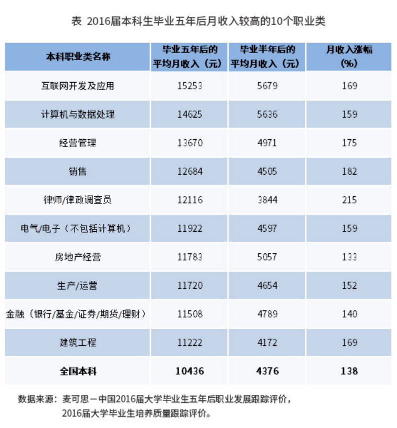 2022年月入过万到底多少人