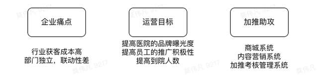 如何通过考核与激励并行，一次活动做到创收18000+？