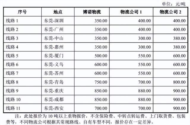 鸿铭股份转战创业板：两次申报现双标、多处数据存差异 公司 第4张