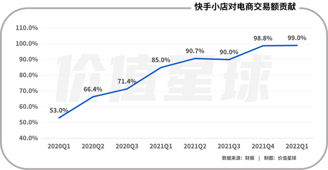 直播电商三足鼎立，快手胜算几何？