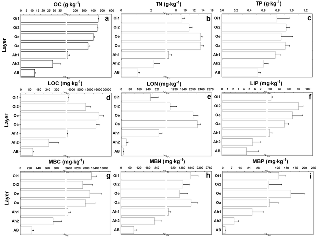 微生物残体碳从凋落物到矿物土壤的积累及其对土壤有机碳的贡献