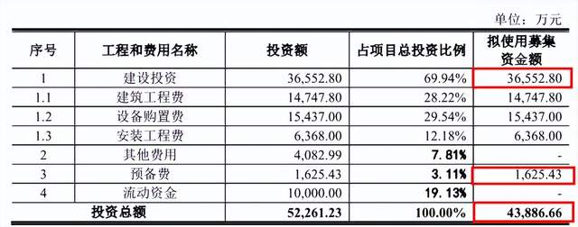 募投项目账都算不清，中信建投怎么能保荐金凯生科IPO？ 公司 第2张