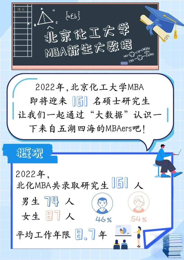 揭秘 22级北京化工大学mbaer新生数据大放送