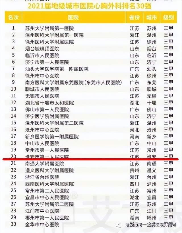 喜讯！2021中国医院竞争力排行榜发布，淮安市一院位列全国地级城市医院第36位 图4