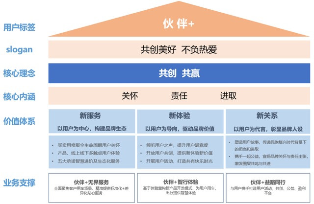 年度“粉丝盛典”如期而至！长安汽车正式发布用户品牌“伙伴+”