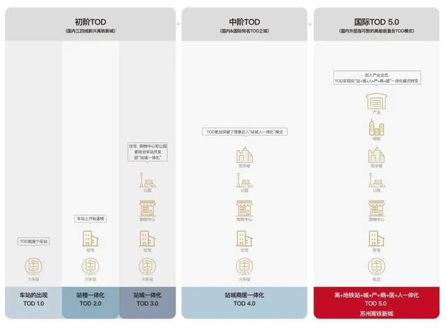 TOD模式的典型应用案例_城市综合体_商业地产_中国商业地产策划网