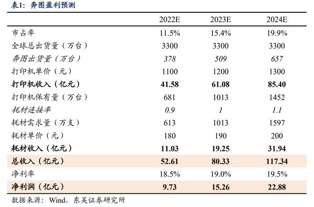 为什么派克不点复苏打印机自主品牌崛起，纳思达：耗材稳定现金流，芯片打开成长曲线_https://www.jmylbn.com_新闻资讯_第36张
