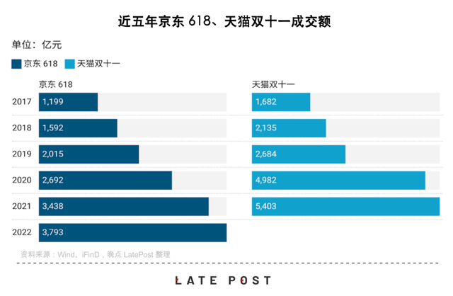 从最后一个双十一，到第一个 618