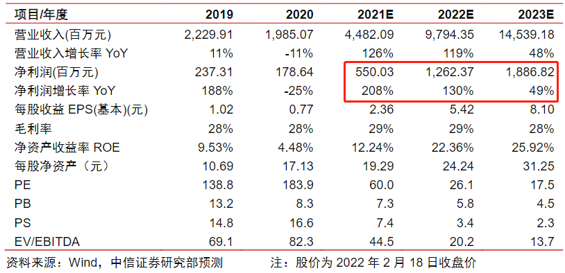 特斯拉量产4680电池迫在眉睫，细分小龙头技术储备充分+产能已铺到欧洲，亿纬、宁