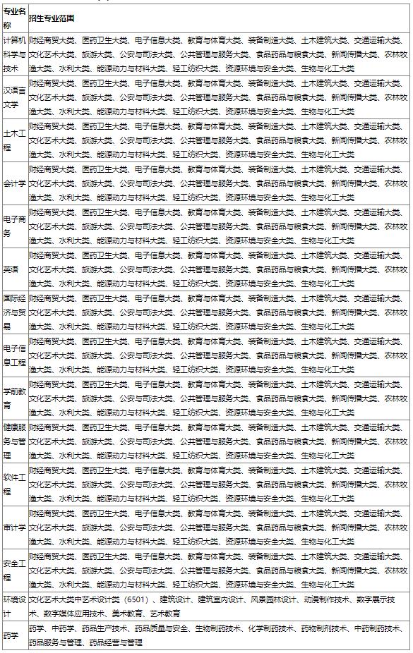 2023年安徽新华学院专升本招生信息：含招生专业、考试科目