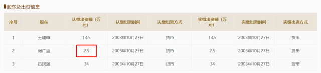 尚太科技本周闯关：创始股东低价退出可惜，核心高管对外投资存疑 公司 第6张