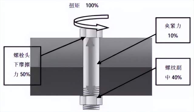 螺栓拧紧失效原因与控制方法