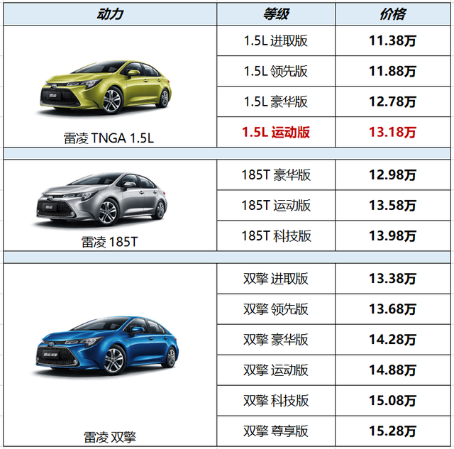 2022款雷凌智能配置再加码，夯实“智能家轿价值标杆”地位-求是汽车