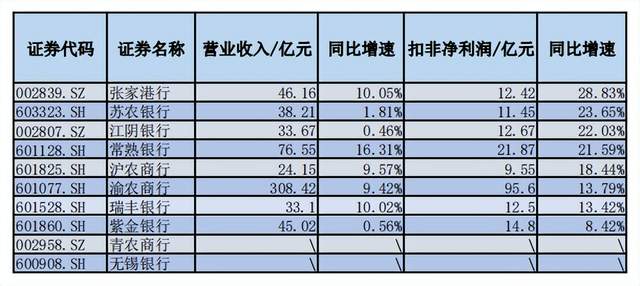 业绩行业垫底，罚单接到手软 紫金银行高管两次增持都被“埋”