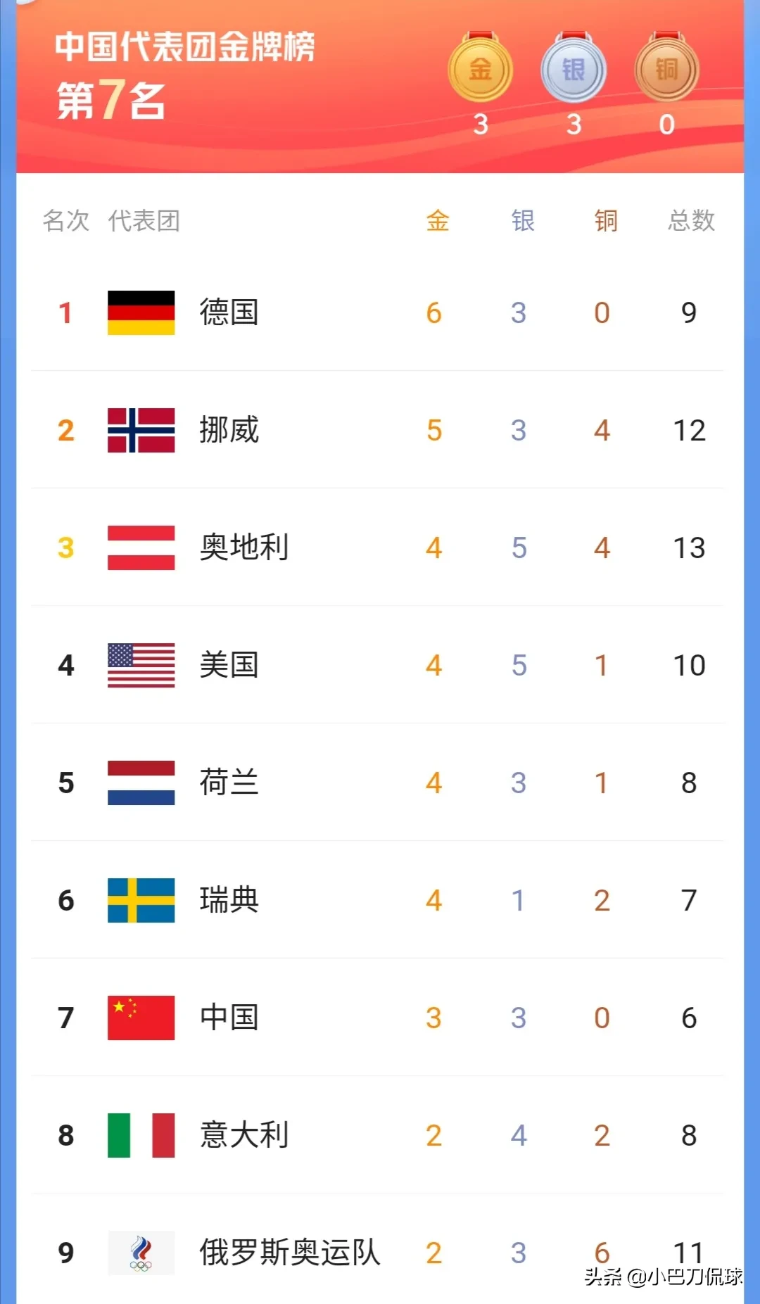 Winter olympics medal table