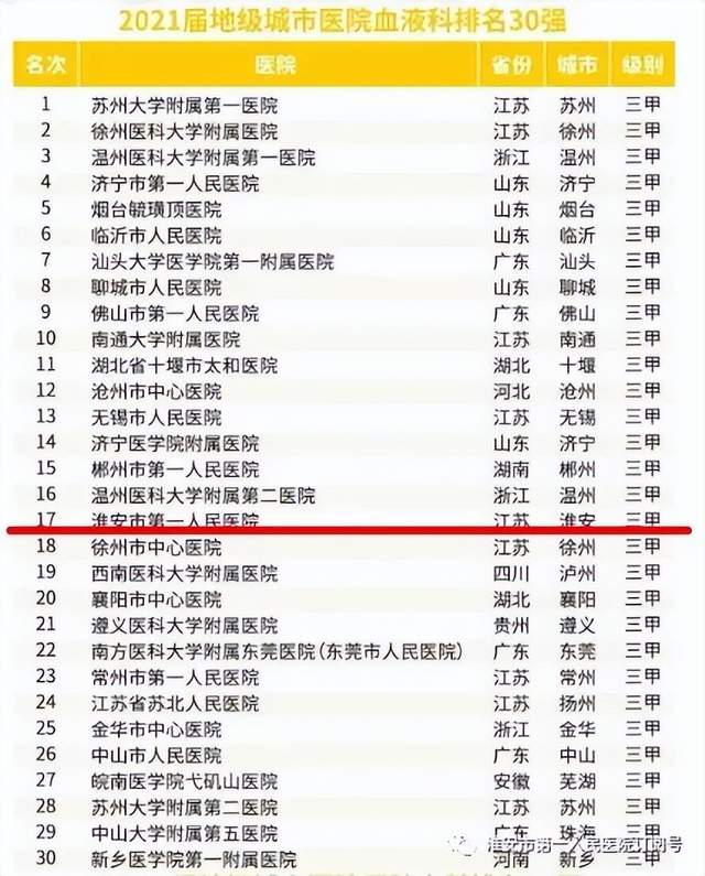 喜讯！2021中国医院竞争力排行榜发布，淮安市一院位列全国地级城市医院第36位 图3