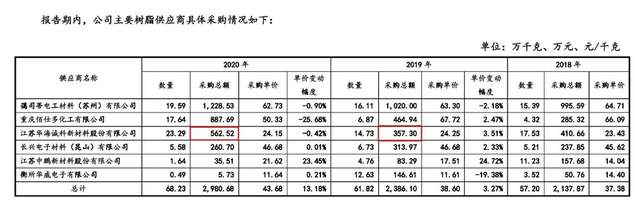 华海诚科招股书年报自相矛盾，光大证券疑“双标”或失职 公司 第2张