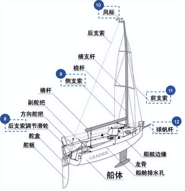 竞技型龙骨帆船的基本结构08q:帆船会翻吗?