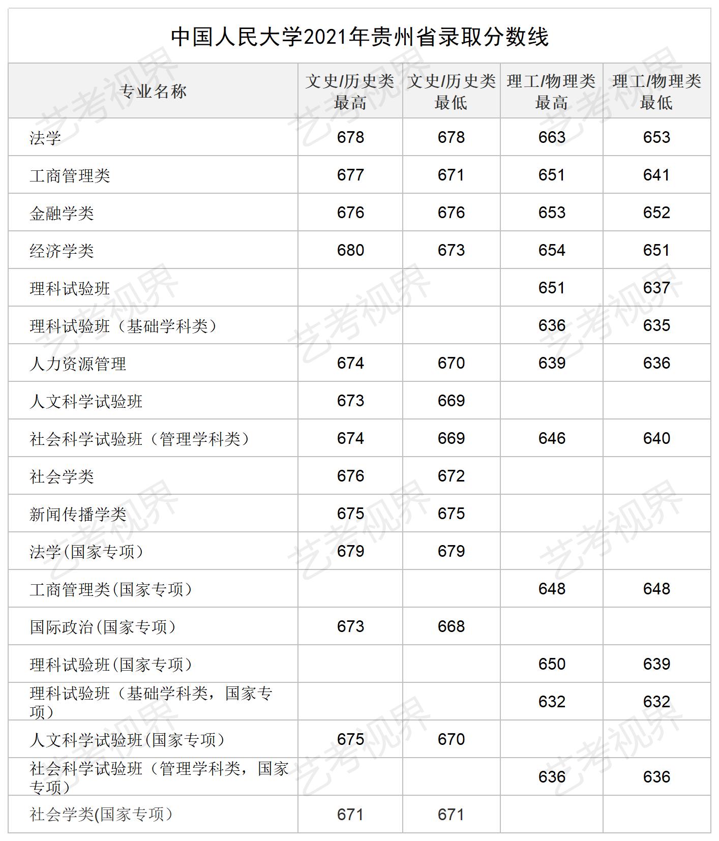 中国人民大学2021年各省各专业高考文化录取分数线