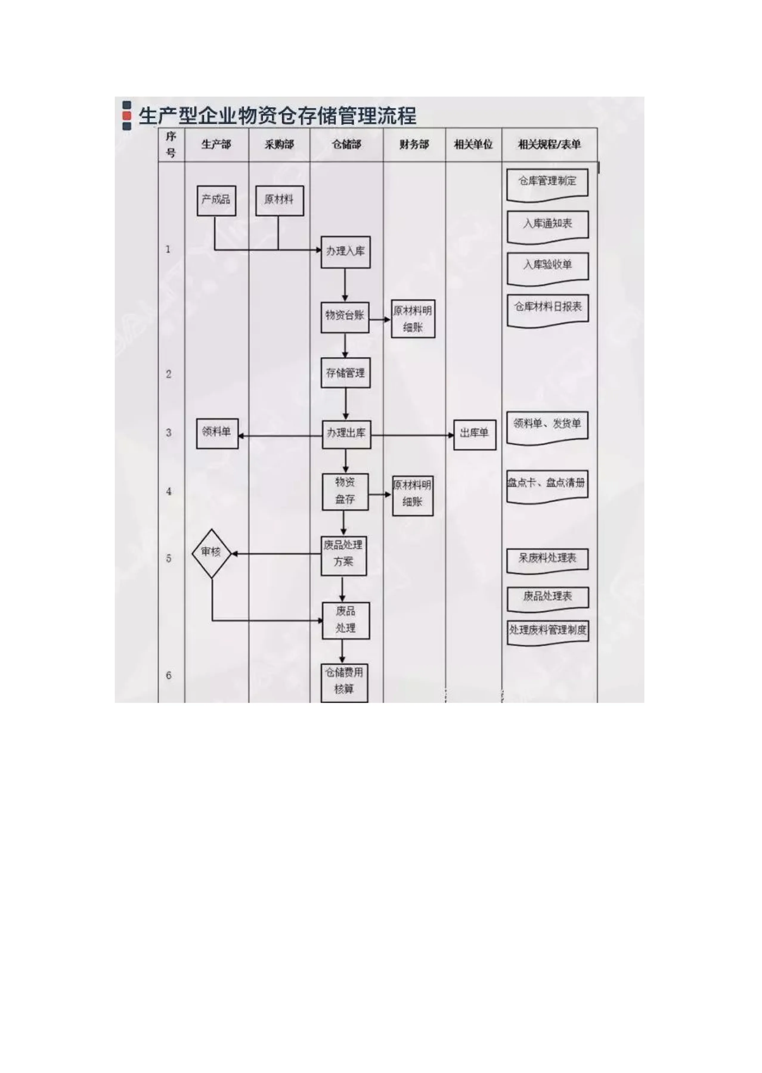 图片[5]-企业管理过程流程图大全：10大类64项具体流程图（收藏备用）-91智库网
