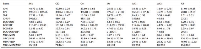 微生物残体碳从凋落物到矿物土壤的积累及其对土壤有机碳的贡献