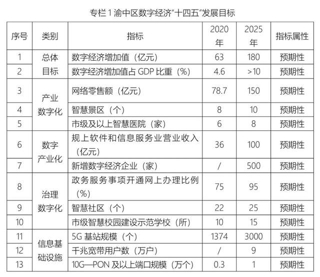 BSN赋能《重庆市渝中区数字经济“十四五”发展规划》