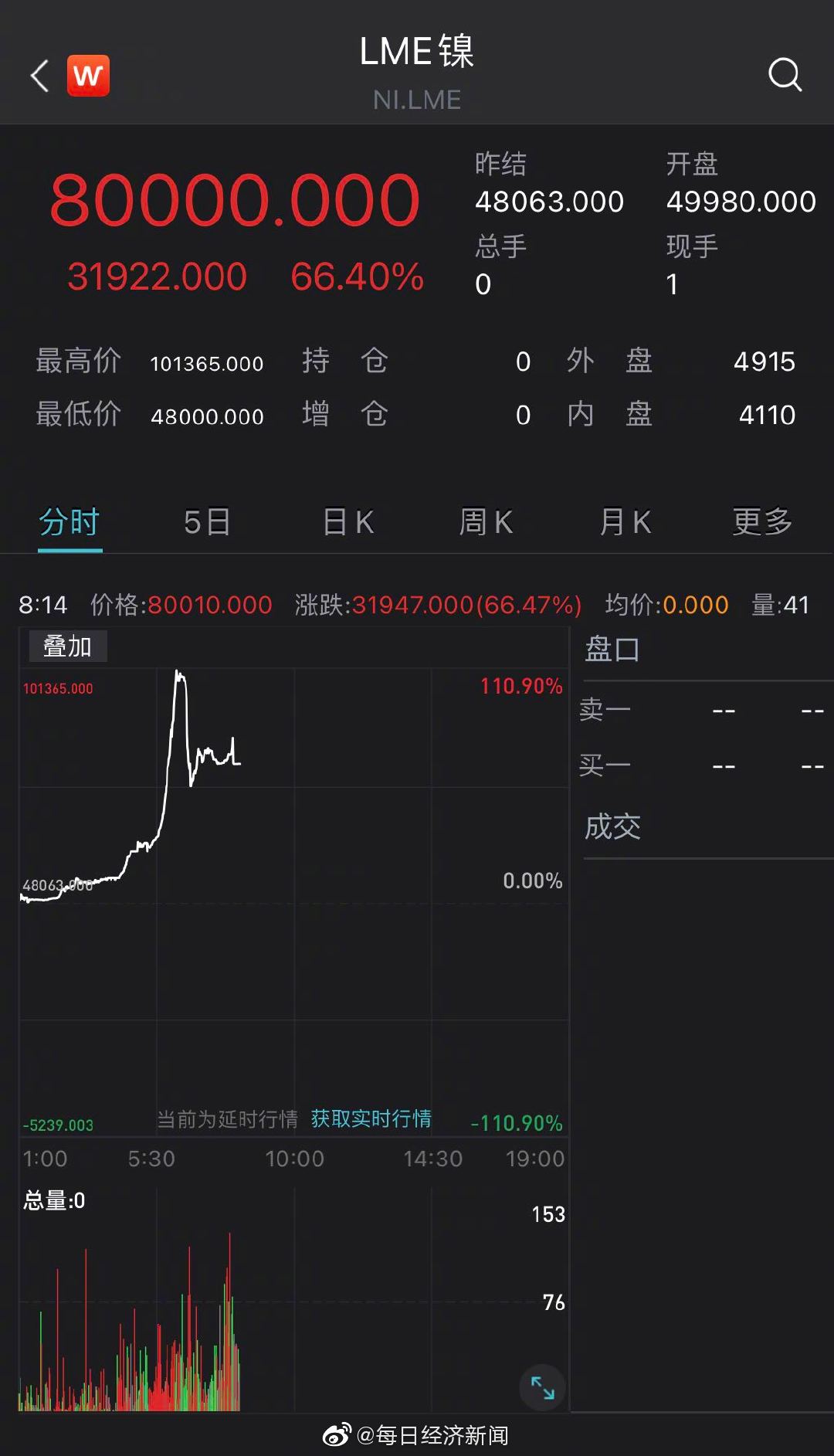 青山回應被逼倉已調配到充足現貨鎳期貨短期極端行情