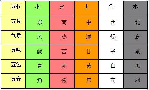 自然界五行分类表