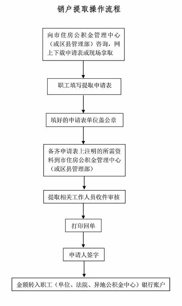 四川宜宾公积金提取新政策「宜宾南溪住房公积金电话号码」