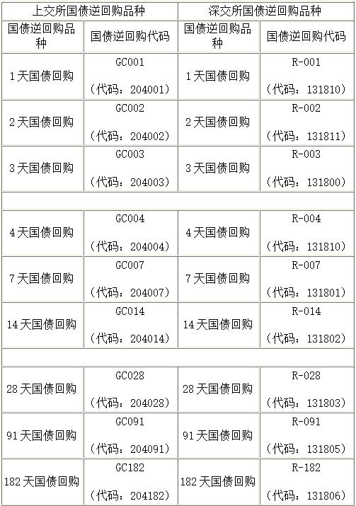 国债逆回购无风险套利「国债逆回购稳赚吗」