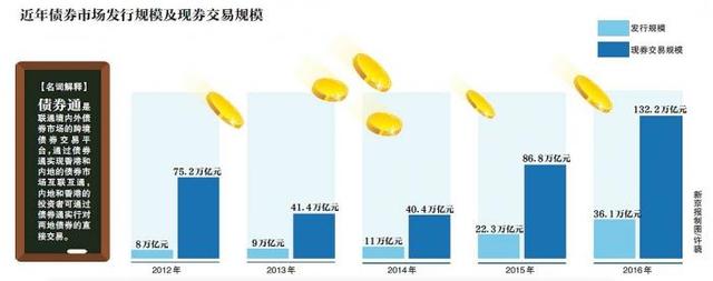 香港买债券「港股债券」