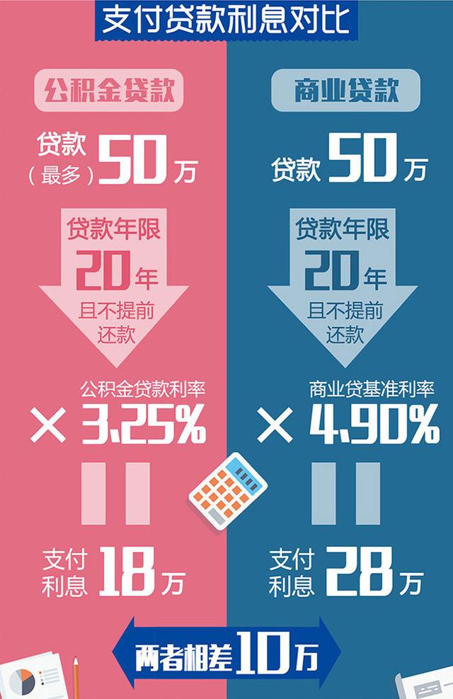 公积金最高可以贷款多少「各地公积金贷款上限」