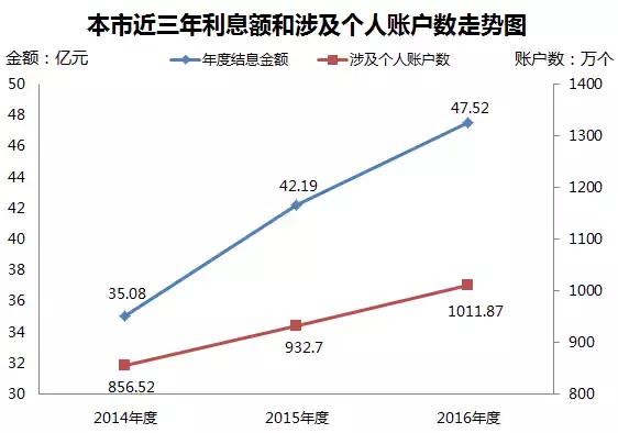 您的公积金账户年度结息已到账怎么回事「为什么公积金的年度结息没有」