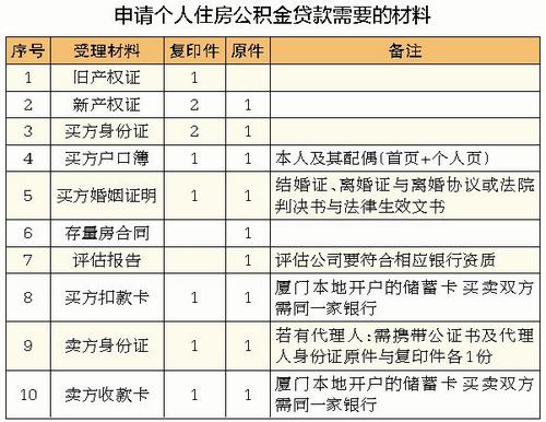 申请住房公积金贷款 8天就放款吗「公积金贷款买房多久可以放款」