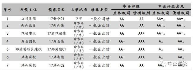 城投债最新消息「新债预告」