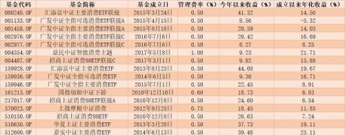 年底消费类基金「最好的消费类基金」