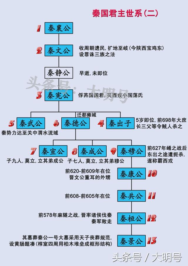 大秦帝国历史16个人物图片