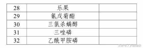 农业部公告硫丹、灭多威和毒死蜱等农药限制使用和定点经营16