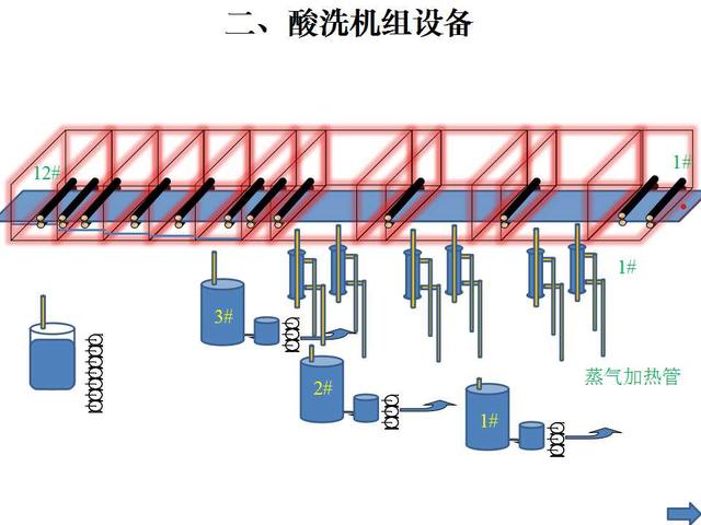 酸洗