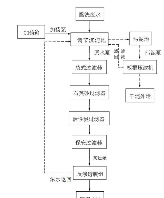 酸洗