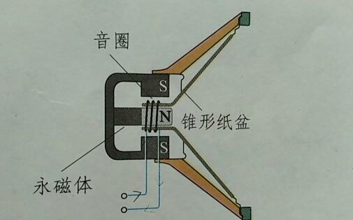 扬声器工作原理