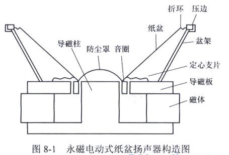 扬声器工作原理