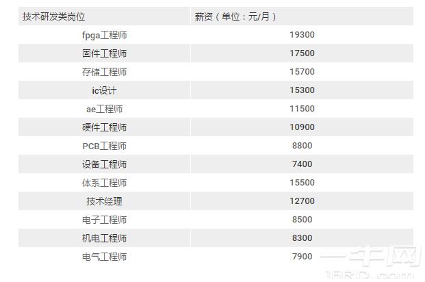 展讯技术支持工程师工资高吗