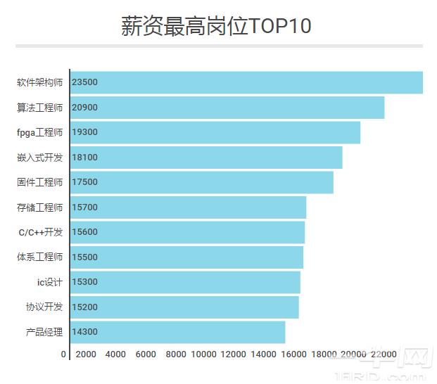 展讯测试工程师工资