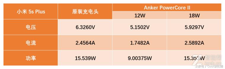 「短小精悍，性能强劲」：Anker PowerCore II移动电源的深度测评