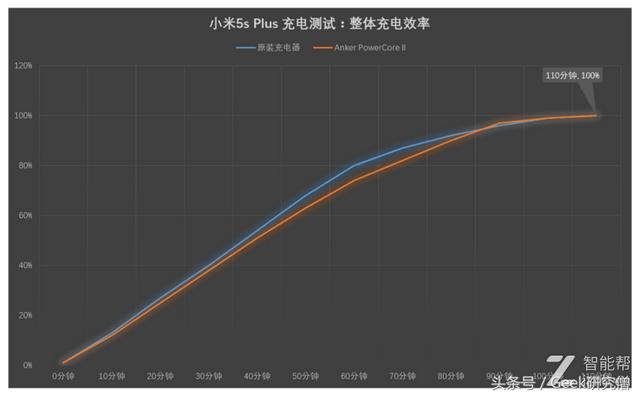 「短小精悍，性能强劲」：Anker PowerCore II移动电源的深度测评