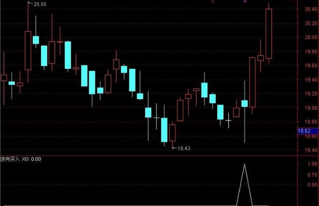 股票逆向交易公式