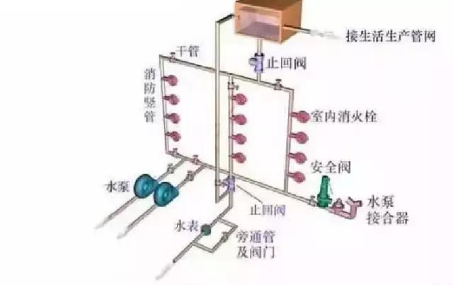 消防设施有哪些